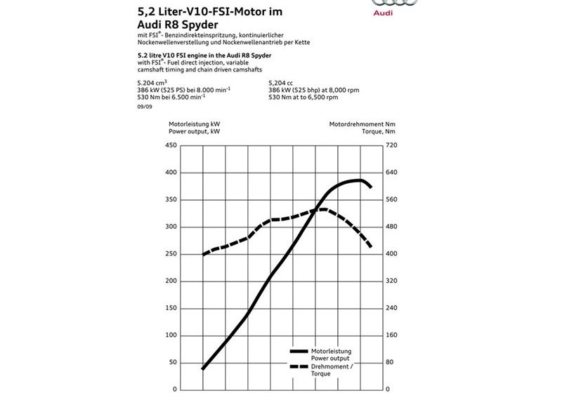 奧迪(進口) 奧迪R8 2011款 Spyder 5.2 FSI quattro