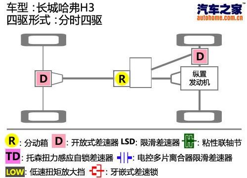 長城汽車 哈弗H3 2010款 領先版 2.5TCI四驅超豪華型