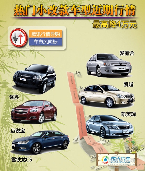 6款熱門小改款車型近期行情 Z高降4萬元