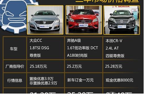 25**買(mǎi)什么車(chē)？ 大眾CC/奔馳A/CR-V對(duì)比