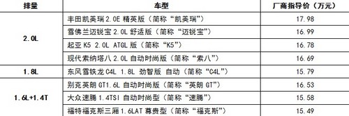買誰更值?15萬價格主流車型價值大對比