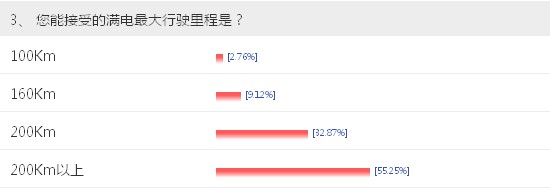 【車問大數(shù)據(jù)NO.7】電動車充電成最大顧慮