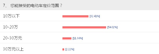【車問大數據NO.7】電動車充電成最大顧慮