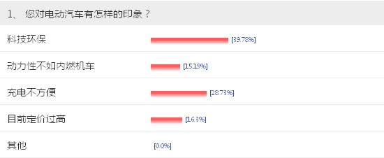 【車問大數(shù)據(jù)NO.7】電動車充電成最大顧慮