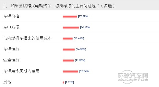 【車問大數(shù)據(jù)NO.7】電動車充電成最大顧慮