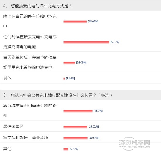 【車問大數(shù)據(jù)NO.7】電動車充電成最大顧慮