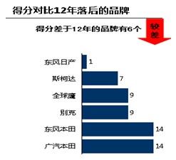 車型評選排名是否影響購車行為