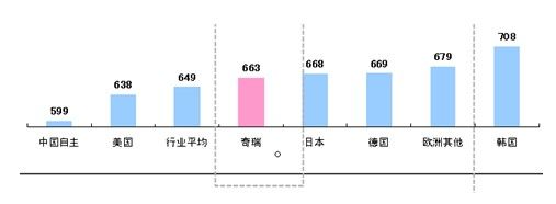 車型評選排名是否影響購車行為
