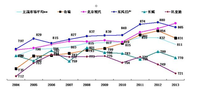 車型評選排名是否影響購車行為