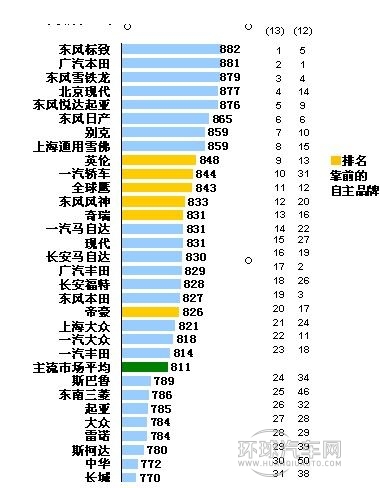 車型評選排名是否影響購車行為
