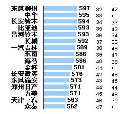 車型評選排名是否影響購車行為