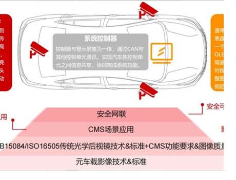 20+后視鏡熱門議題來襲，AutoCMS 2024中國汽車電子后視鏡CMS大會火熱報名中 ~~